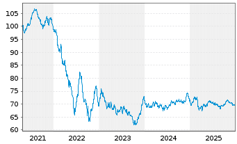 Chart Colgate-Palmolive Co. EO-Bonds 2019(19/39) - 5 Years