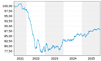 Chart China, People's Republic of EO-Notes 2019(31/31) - 5 Years