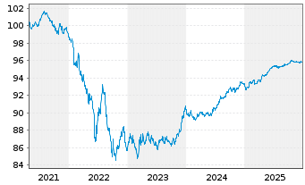 Chart Shell International Finance BV EO-MTN. 2019(27) - 5 Years