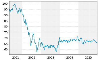 Chart Shell International Finance BV EO-MTN. 2019(39) - 5 Years