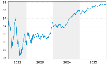 Chart Zimmer Biomet Holdings Inc. EO-Notes 2019(19/27) - 5 Years