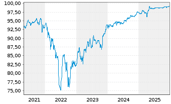Chart Dufry One B.V. EO-Notes 2019(19/27) - 5 Jahre