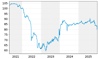 Chart Citycon Oyj EO-FLR Notes 2019(24/Und.) - 5 Years