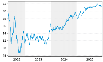 Chart Stedin Holding N.V. EO-Medium-Term Nts 2019(19/29) - 5 Years