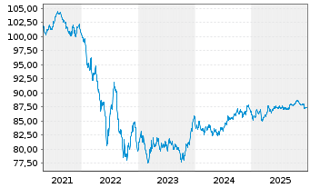 Chart Apple Inc. EO-Notes 2019(19/31) - 5 Jahre