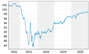 Chart Ball Corp. EO-Notes 2019(19/27) - 5 Jahre