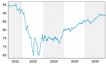 Chart Marokko, K&ouml;nigreich EO-Notes 2019(31) Reg.S - 5 Years