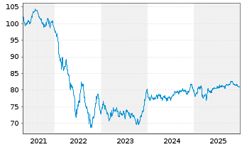 Chart BP Capital Markets PLC EO-Medium-Term Nts 2019(34) - 5 Jahre