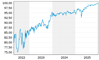 Chart Forvia SE EO-Notes 2019(19/27) - 5 Years