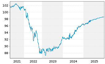 Chart Corporaci&oacute;n Andina de Fomento EO-MTN. 2019(26) - 5 Years