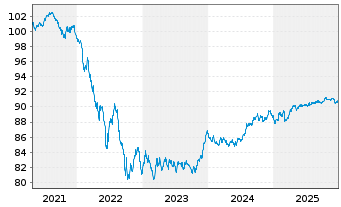 Chart BNG Bank N.V. EO-Med.-Term Notes 2019(29) - 5 Jahre