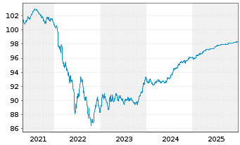Chart Holcim Finance (Luxembg) S.A. Nts.2019(19/26) - 5 Years