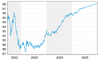 Chart DekaBank Dt.Girozentrale MTN.-ANL A.150 v.19(26) - 5 Jahre