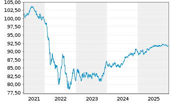 Chart Coca Cola HBC Finance B.V. EO-MTN. 2019(19/29) - 5 Years