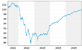Chart Telia Company AB EO-FLR Securities 2020(26/81) - 5 Jahre