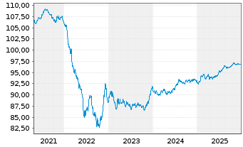 Chart Albemarle New Holding GmbH Bonds v.19(19/28)Reg.S - 5 Years