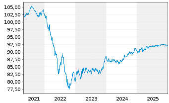 Chart Naturgy Finance B.V. EO-Med.Term Nts 2019(19/29) - 5 Jahre