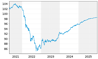 Chart CEZ AS EO-Medium-Term Nts 2019(19/26) - 5 Jahre
