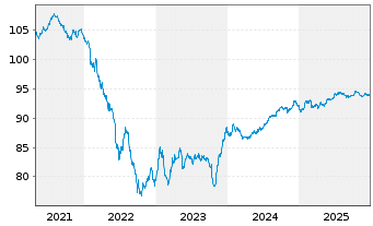Chart Fresenius Medical Care KGaA MTN v.2019(2029/2029) - 5 Years