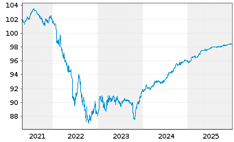 Chart Fresenius Medical Care KGaA MTN v.2019(2026/2026) - 5 Years