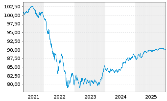 Chart Raiffeisen Bank Intl AG EO-Med.Term Bonds 2019(29) - 5 Years