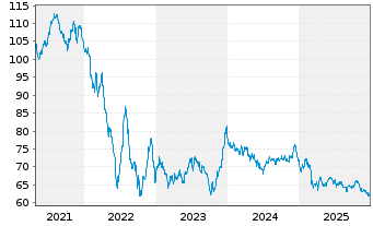 Chart Deutsche Telekom AG MTN v.2019(2049) - 5 Years