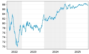 Chart Italgas S.P.A. EO-Medium-Term Notes 2019(31) - 5 Jahre