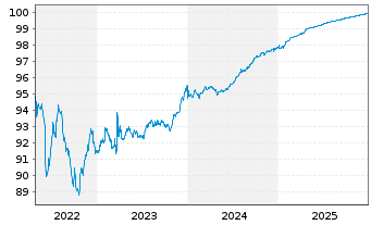 Chart Mediobanca - Bca Cred.Fin. SpA Med.-T.Nts 19(26) - 5 Years