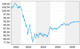 Chart Chubb INA Holdings Inc. EO-Notes 2019(19/29) - 5 Years