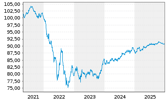 Chart Mizuho Financial Group Inc. EO-Med.T.Nts 2020(30) - 5 Years