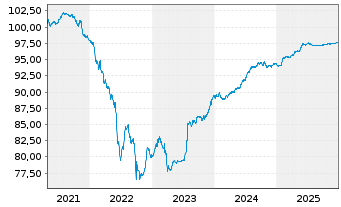 Chart CA Immobilien Anlagen AG EO-Anl. 2020(20/27) - 5 Years