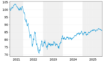 Chart Cr&eacute;dit Agricole S.A. EO-Non-Preferred MTN 2020(32) - 5 Years