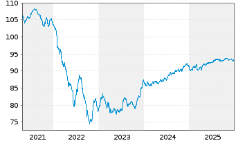 Chart Digital Dutch Finco B.V. EO-Notes 2020(20/30) - 5 Jahre