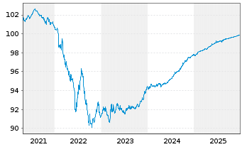 Chart General Mills Inc. EO-Notes 2020(20/26) - 5 Years
