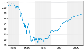 Chart Bank of Nova Scotia, The -T.Mortg.Cov.Bds 20(27) - 5 Jahre