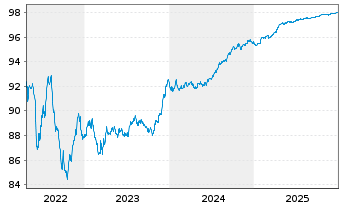Chart Banco Bilbao Vizcaya Argent. MTN 2020(27) - 5 Jahre