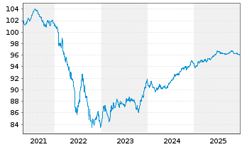 Chart Fresenius SE & Co. KGaA MTN v.2020(2027/2028) - 5 Years