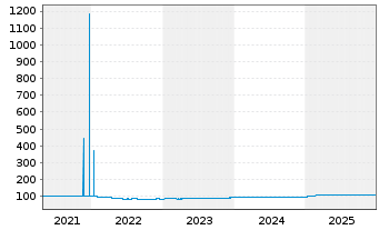 Chart UniCredit S.p.A. EO-FLR Med.-T. Nts 2020(27/32) - 5 Jahre