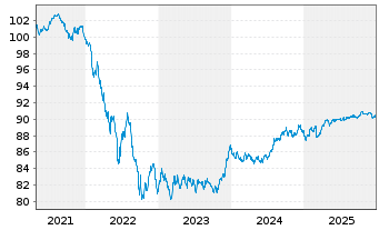 Chart BNG Bank N.V. EO-Med.-Term Notes 2020(30) - 5 Jahre