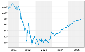Chart BMW Finance N.V. EO-Medium-Term Notes 2020(27) - 5 Jahre