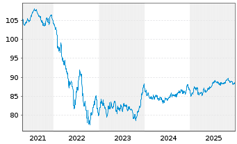 Chart BMW Finance N.V. EO-Medium-Term Notes 2020(32) - 5 Jahre