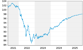 Chart OP Yrityspankki Oyj EO-Non-Preferred MTN 2020(27) - 5 Jahre