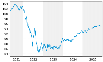 Chart Merck Financial Services GmbH v.2020(2020/2028) - 5 Years