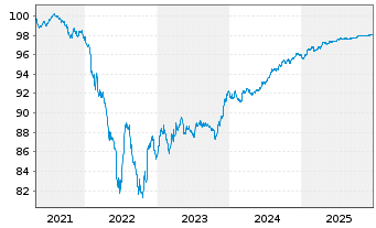 Chart Cellnex Telecom S.A. EO-Med.Term Notes 2020(20/27) - 5 Years