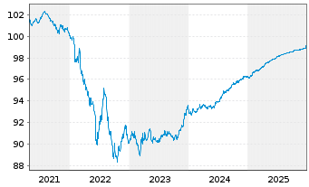 Chart Toyota Motor Credit Corp. EO-Med.T.Nts 2020(26) - 5 Jahre