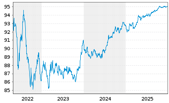 Chart Red El&eacute;ctrica Financ. S.A.U. EO-MTN. 2020(20/28) - 5 Jahre