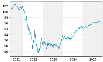 Chart E.ON SE Medium Term Notes v.20(27/27) - 5 Jahre