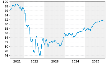 Chart Mexiko EO-Medium-Term Nts 2020(20/30) - 5 Years
