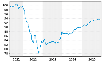 Chart Philippinen EO-Bonds 2020(29) - 5 Years