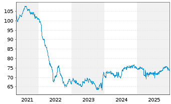 Chart Zypern, Republik EO-Medium-Term Notes 2020(40) - 5 Years